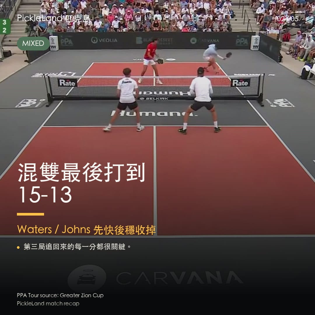 Greater Zion Cup 混雙決賽重點卡，Waters 與 Johns 以 15-13 收下決勝局