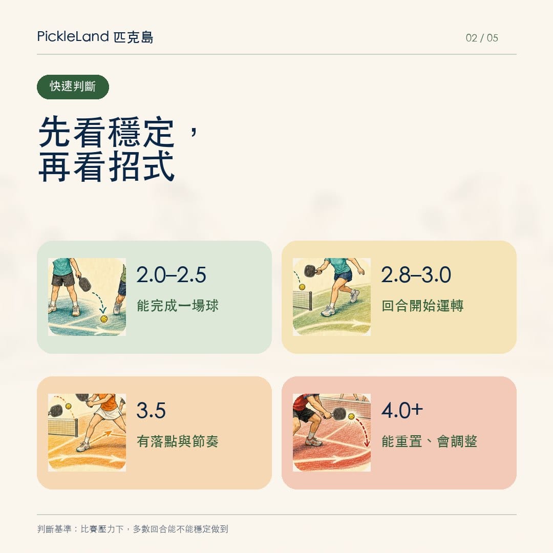 匹克球分級快速判斷圖,從 2.0 到 4.0 依穩定度、落點、節奏與重置能力區分