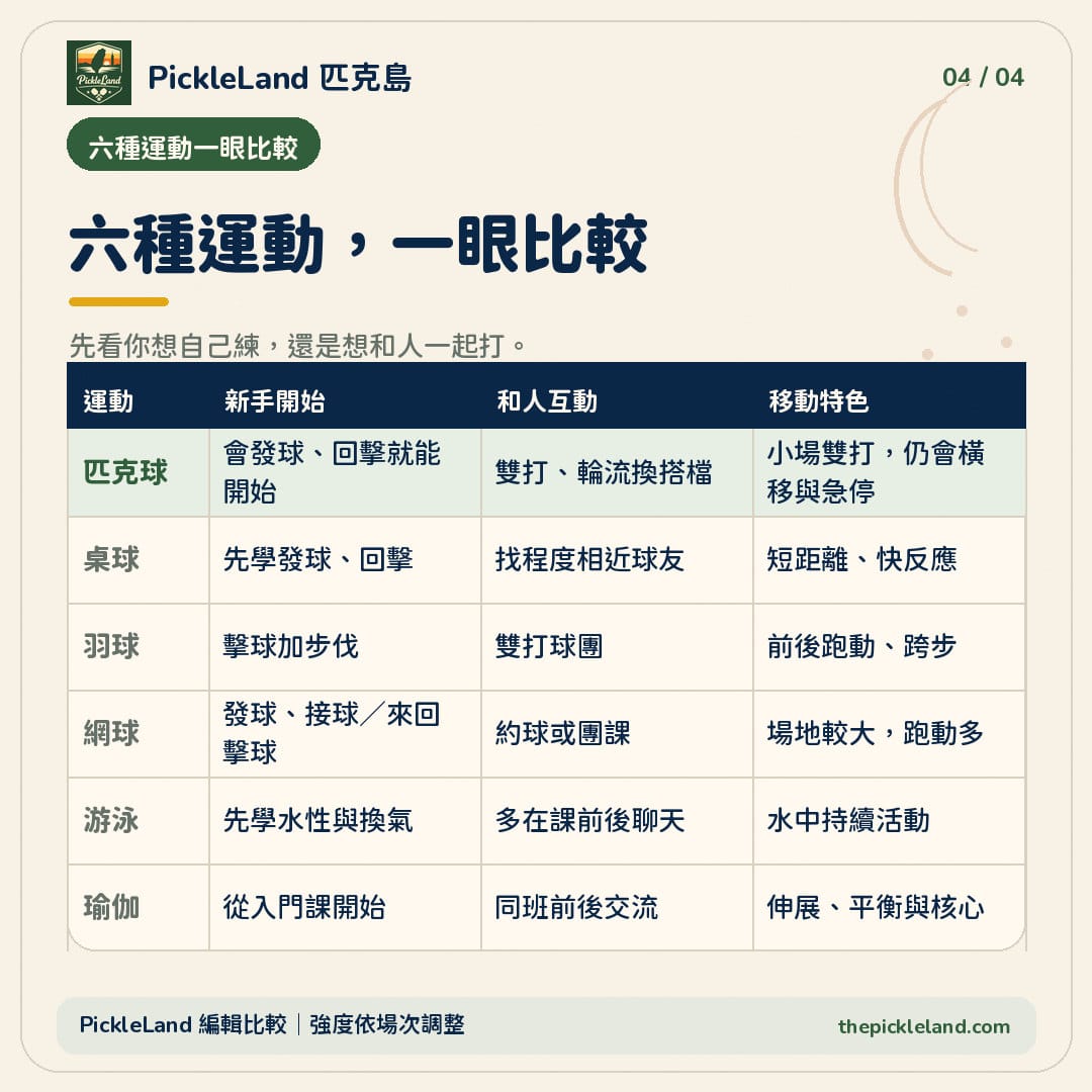 PickleLand 六種運動比較表字卡,以新手開始、和人互動與移動特色三欄,並排比較匹克球、桌球、羽球、網球、游泳與瑜伽