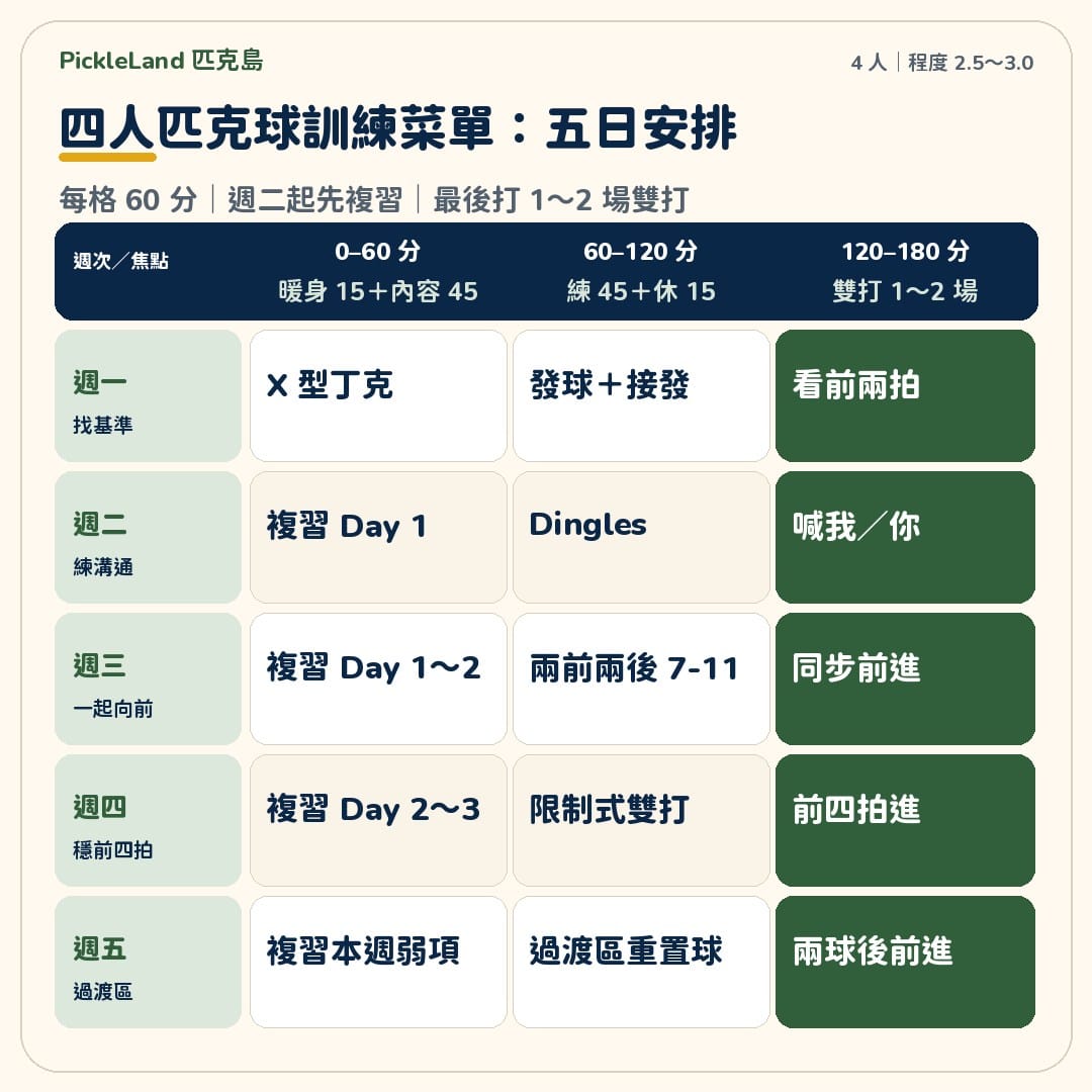 四人匹克球訓練菜單,以週一到週五和三個時間區段整理每天的複習、主題練習與雙打驗收