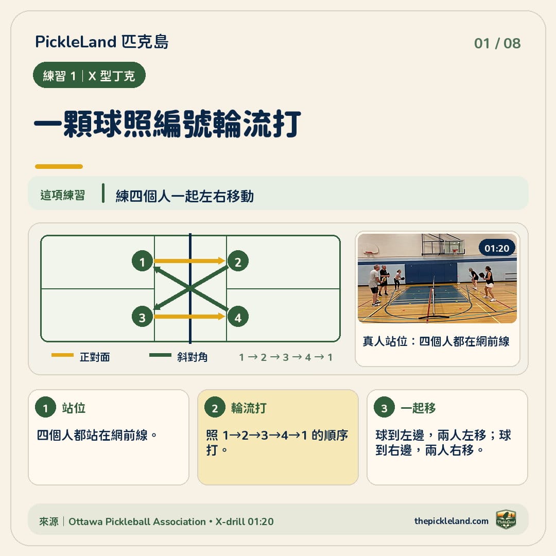 X 型丁克四人練習圖解:四個人站在網前線,依 1、2、3、4 的編號輪流打;球到左邊時兩人一起左移,球到右邊時兩人一起右移