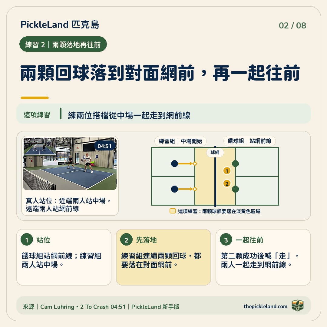 四人 2 To Crash 練習圖解:兩位餵球者站在對面網前線,兩位練習者從中場開始;練習組先讓兩顆回球落進對面網前,再一起走到網前線