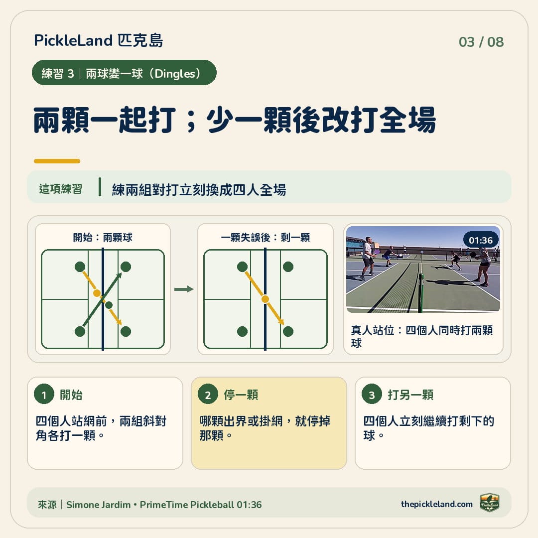 Dingles 四人練習圖解:四個人站網前,兩組斜對角各打一顆球;其中一顆出界或掛網後,四個人繼續打剩下的球