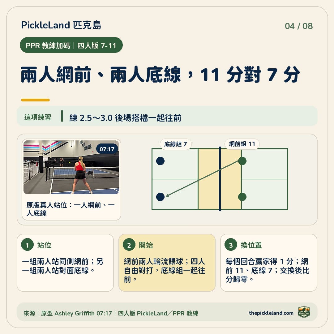 PPR 教練四人版 7-11 圖解:一組兩人站同側網前輪流餵球,另一組兩人站對面底線並一起往前;每回合贏家得一分,網前組先到 11 分或底線組先到 7 分,換位後比分歸零