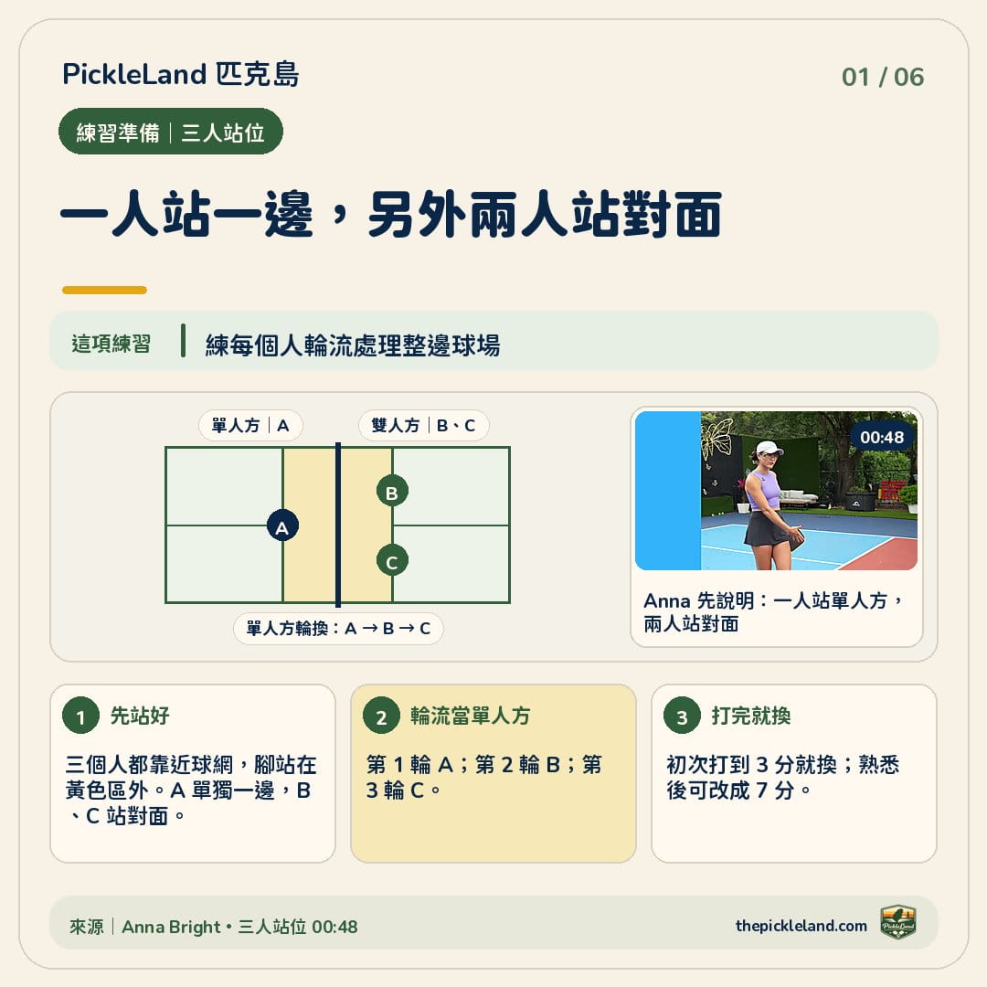 三人匹克球站位圖：A 單獨站一邊，B、C 站對面，三人依序輪換單人方