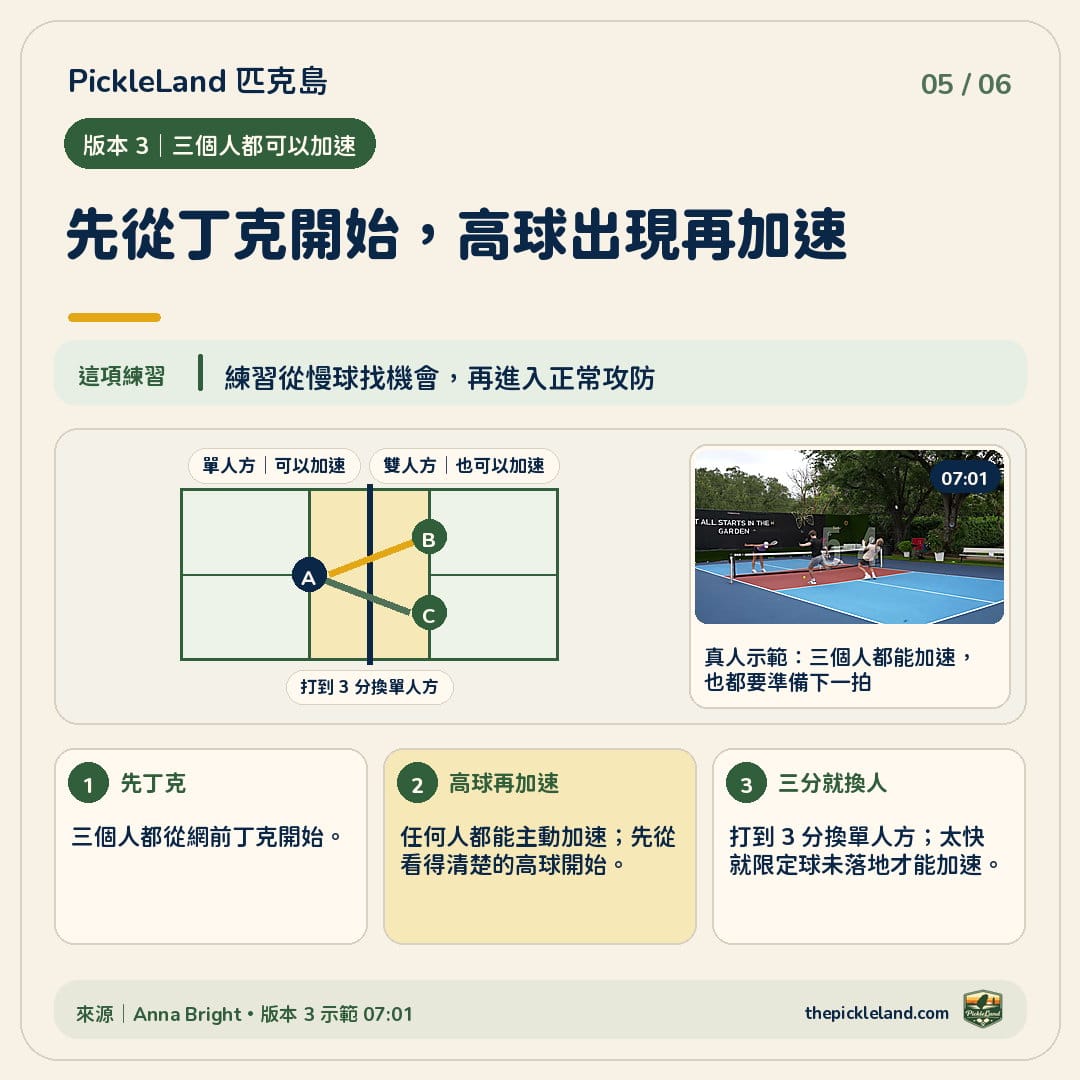 三人全開練球圖：單人方與雙人方都能在丁克後主動加速，打到三分再換人