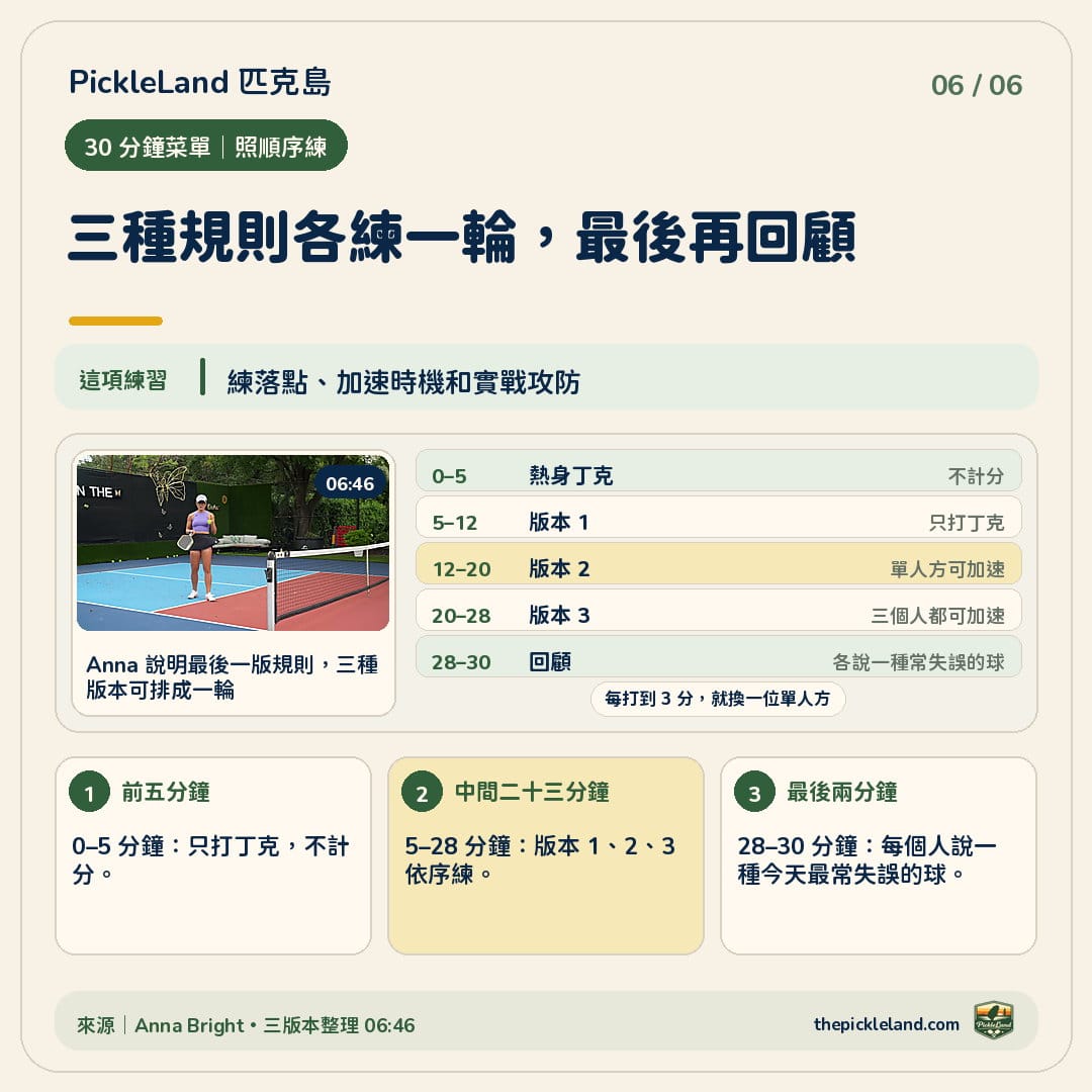 三人匹克球三十分鐘菜單，依序安排熱身丁克、三個練球版本與兩分鐘回顧